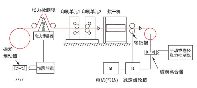 張力控制系統應用實例